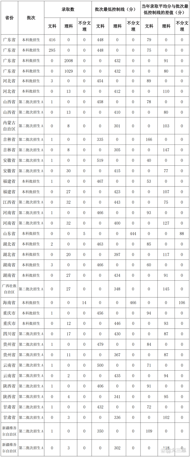 im体育五邑大学：位于侨乡江门的一所公院校工学专业占比超45%(图7)