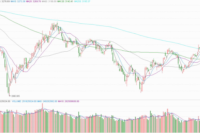 2月28日收评：周三，A股有望继续上行