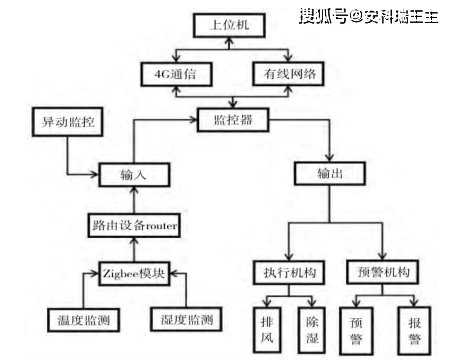 浅谈配电室在线监控系统设想与工做原理