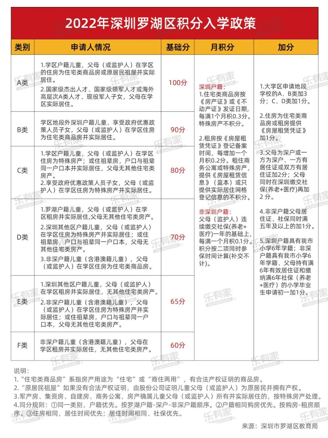 深圳学区地图+小一初一登科分数线+深圳10区积分入学规则！