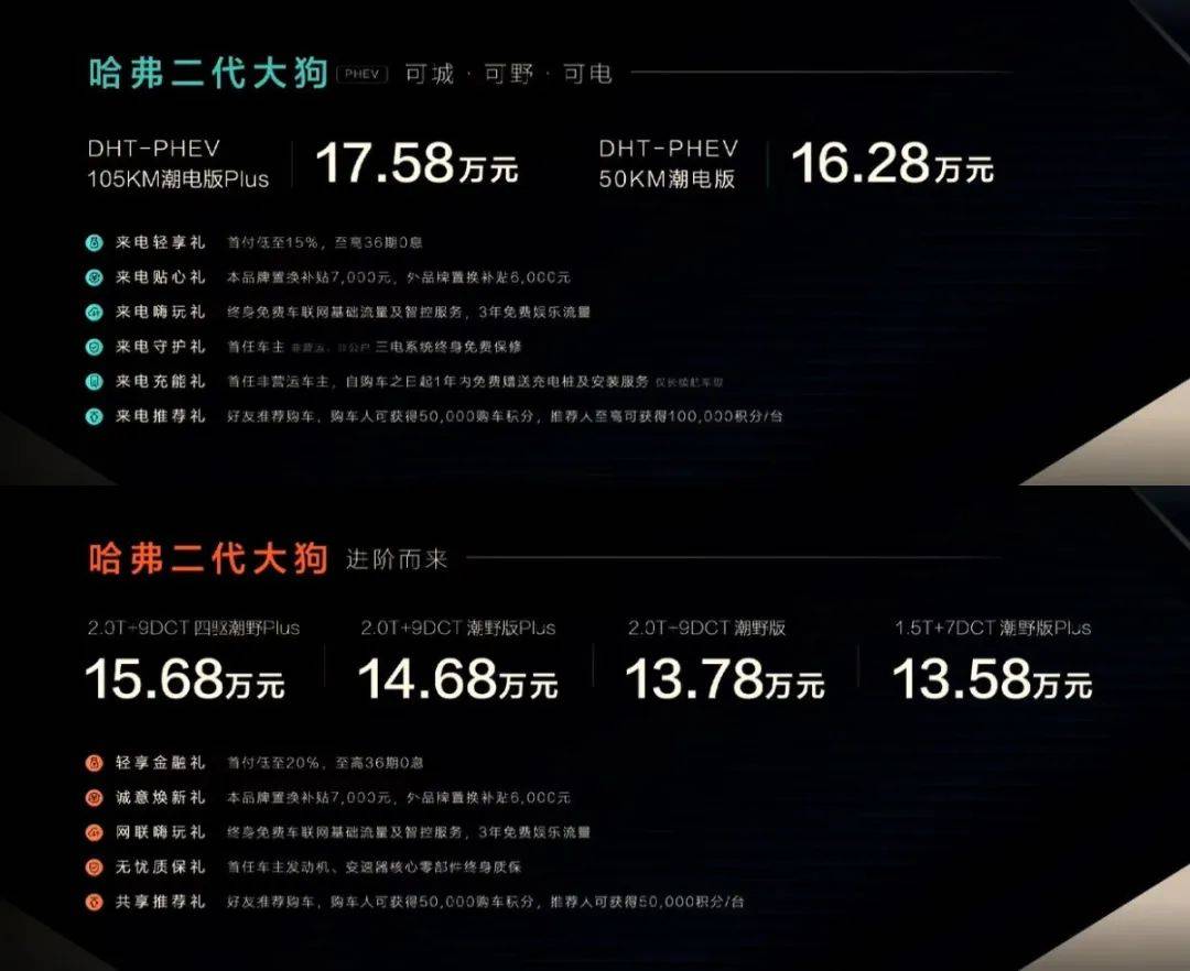 16.28万起售，哈弗狗品类进阶新能源，名叫“二代大狗”