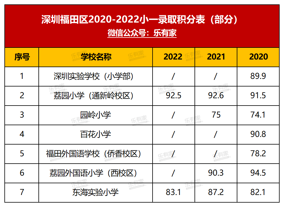 深圳学区地图+小一初一登科分数线+深圳10区积分入学规则！