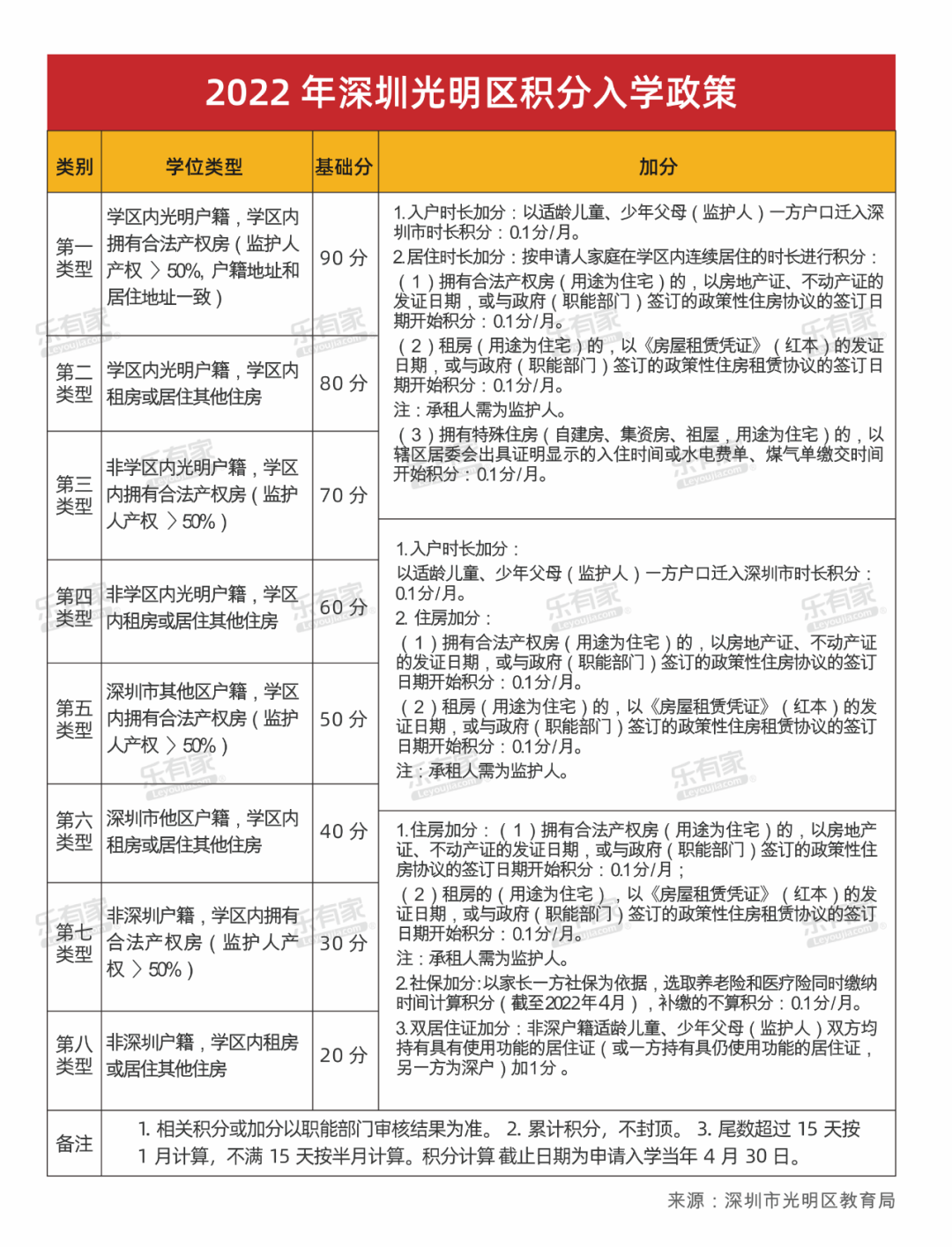 深圳学区地图+小一初一登科分数线+深圳10区积分入学规则！