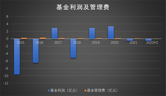 【上投摩根底金】上投摩根整合驱动混合：累亏14亿，收取办理费约1.2亿