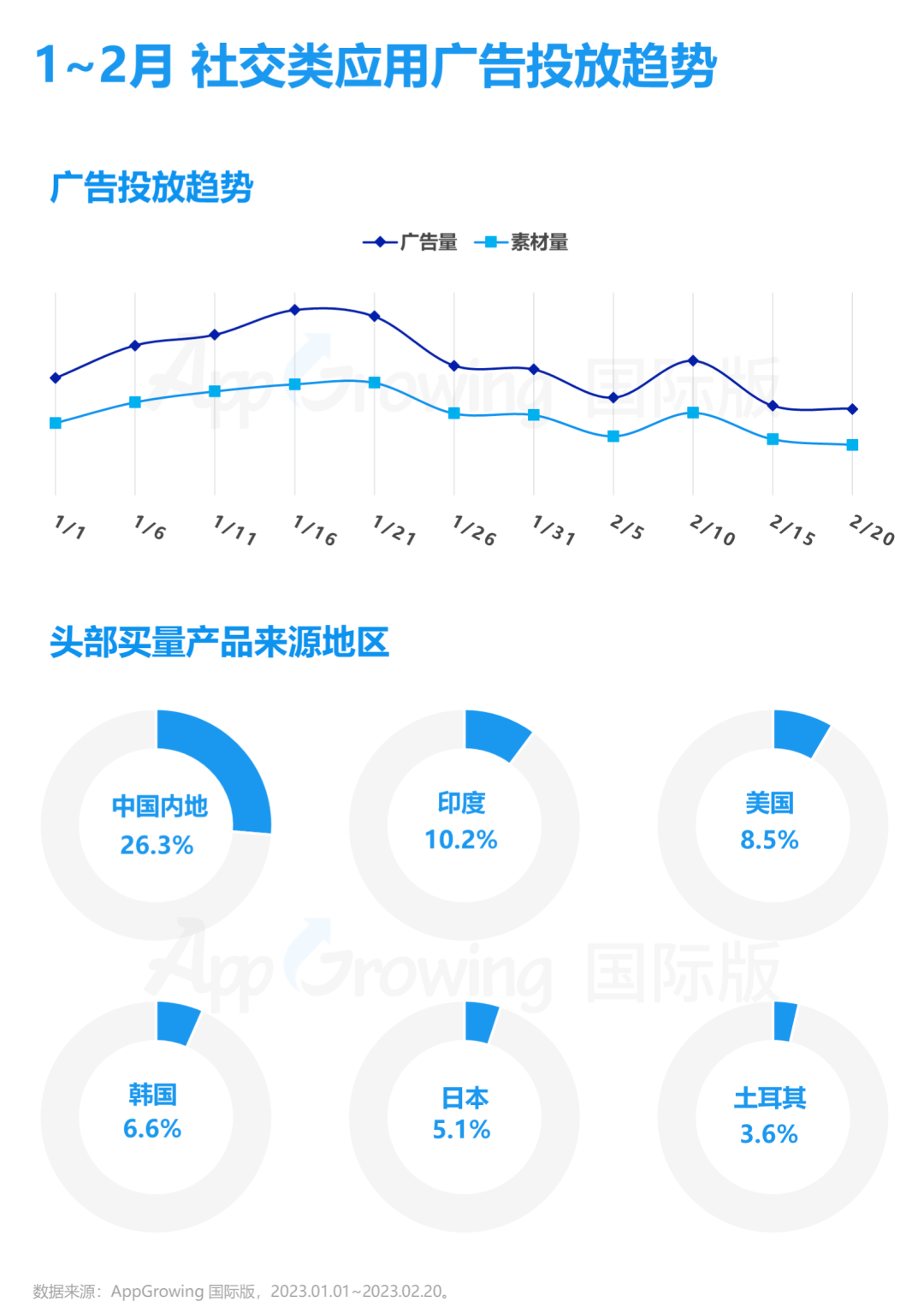 专注细分需乞降人群或成新趋向，1-2月社交应用海外买量解读