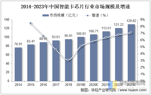 20LB彩票 网站 LB彩票网22年全球及中国智能卡芯片行业现状、市场竞争格局及重点企业分析(图6) 20LB彩票 网站 LB彩票网22年全球及中国智能卡芯片行业现状、市场竞争格局及重点企业分析(图6)