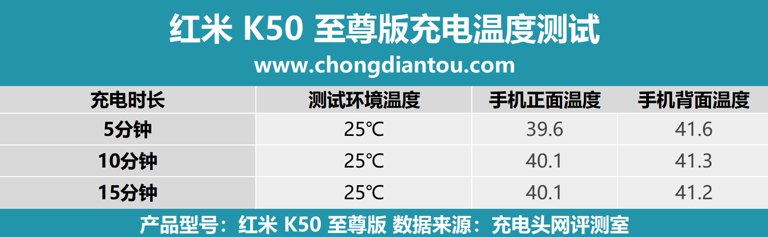 120W+5000mAh续航，高规设置装备摆设实旗舰，Redmi K50至尊版手机充电评测