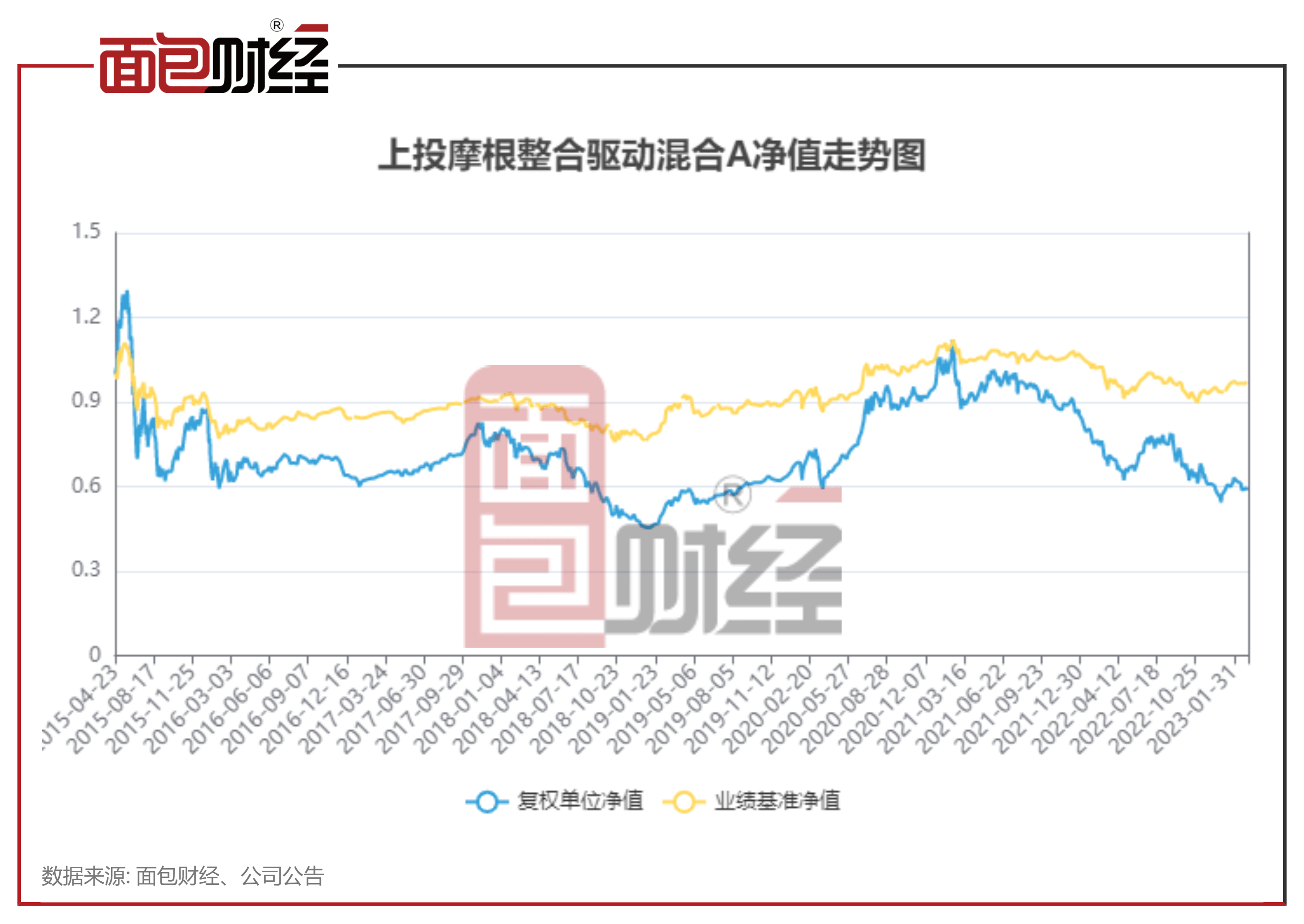 【上投摩根底金】上投摩根整合驱动混合：累亏14亿，收取办理费约1.2亿