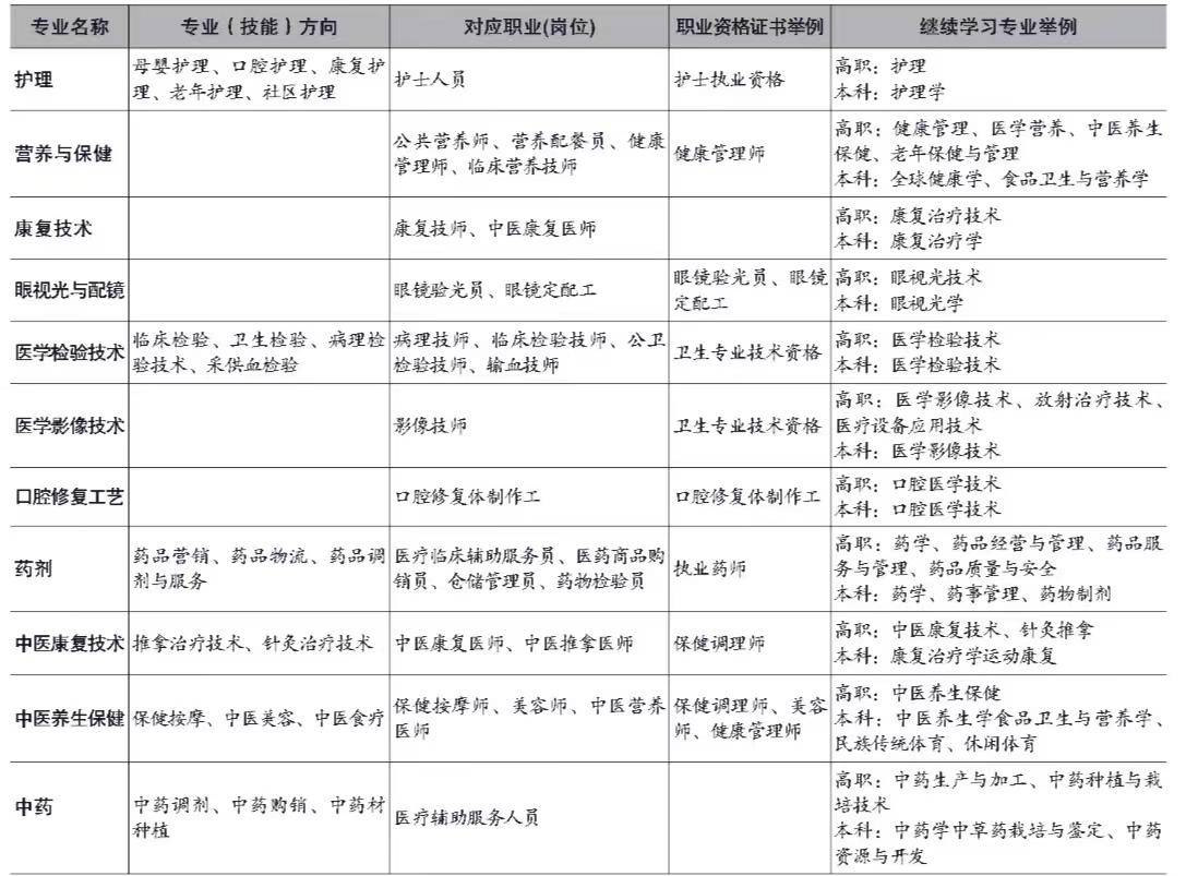 全国中等职业教育前途更好的专业类TOP10