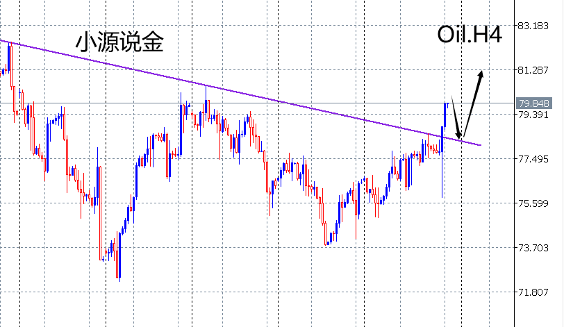 小源说金：金价尾盘拉升下周延续是关键！原油震荡偏强低多！