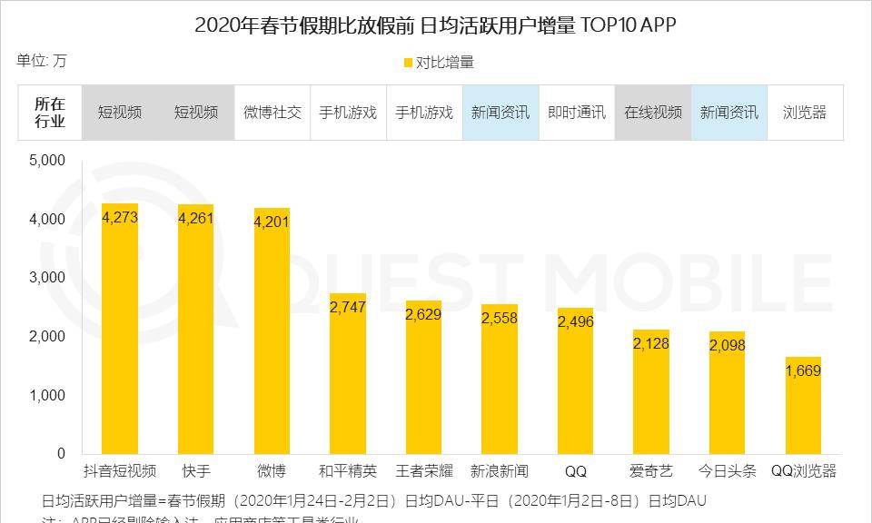 盖棺定论：一个月前的春节「抖快大战」最初谁赢了？