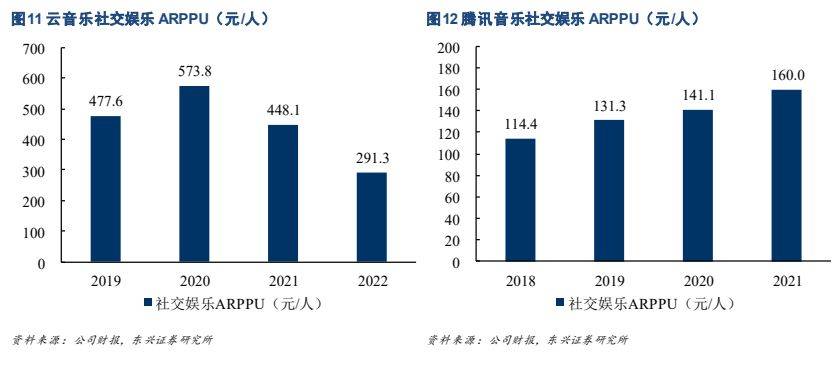 云音乐陈述：互动驱动社区高活泼度，音频曲播释放社区变现潜力