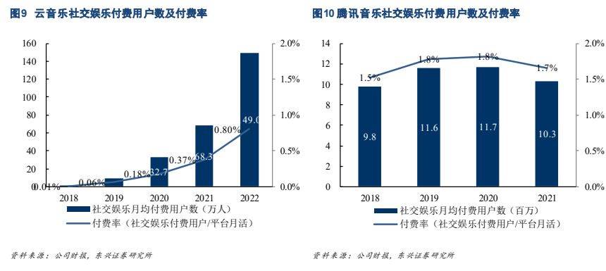 云音乐陈述：互动驱动社区高活泼度，音频曲播释放社区变现潜力