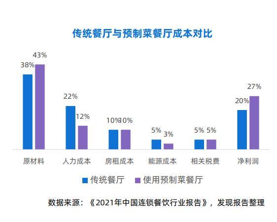 b体育香茅餐饮：预制菜是什么？预制菜有发展前景吗(图2)