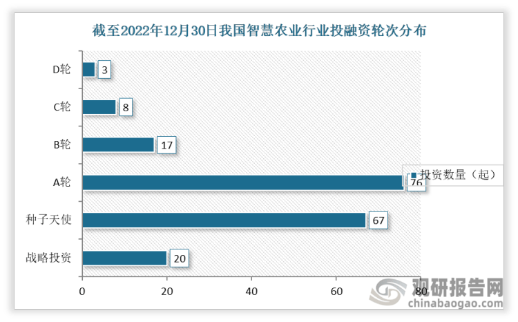 谈球吧体育【投融资】2022年我国智慧农业行业投融资情况汇总 A轮投资事件最为活跃(图3)