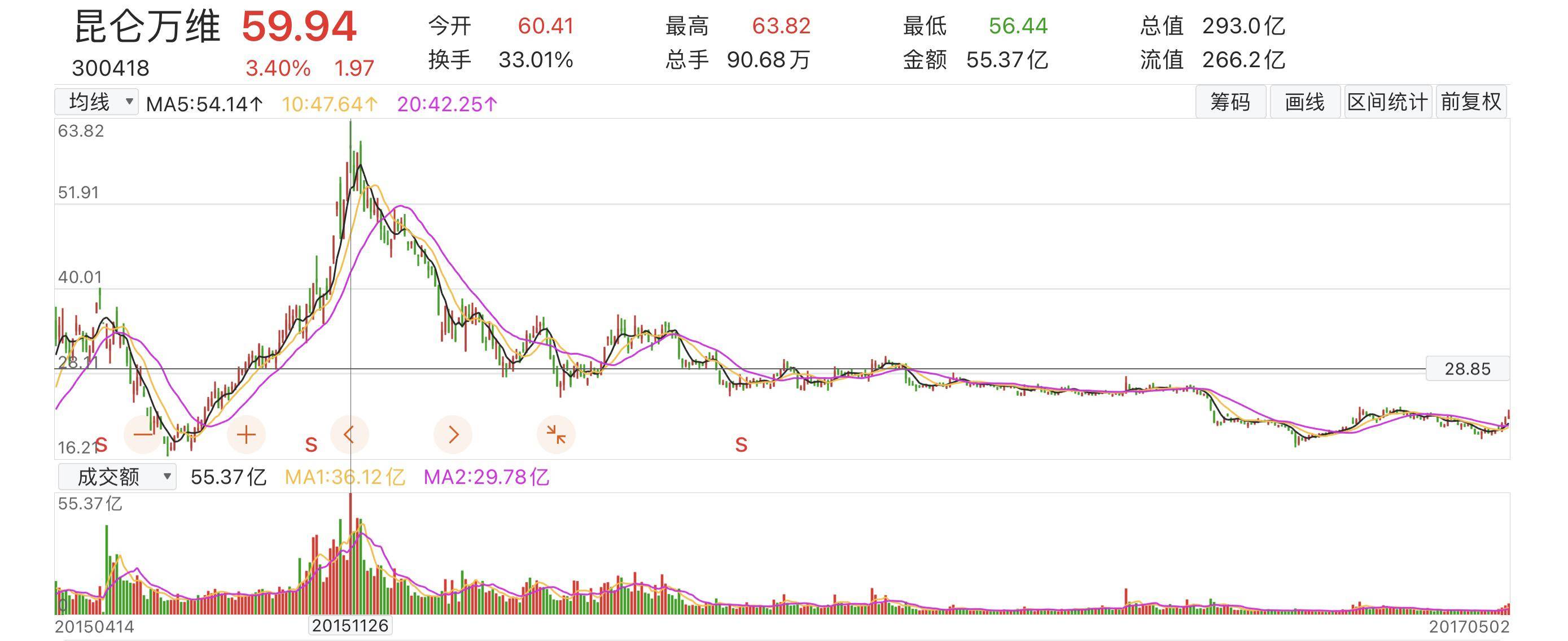 元宇宙、新能源、ChatGPT，昆仑万维是投资捕手，仍是蹭热狂魔？