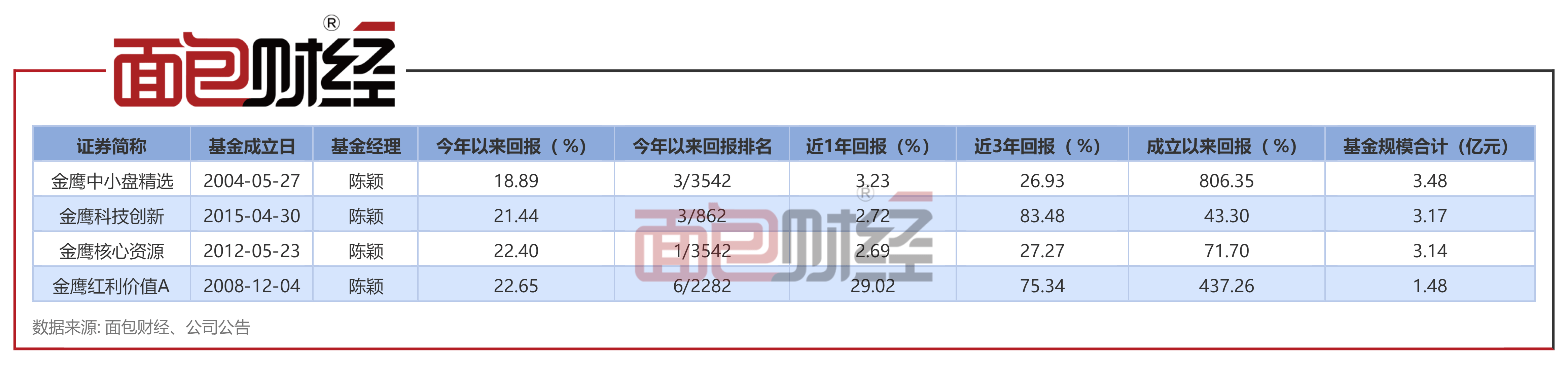 【金鹰基金】金鹰盈利价值混合：年内净值上涨22.65%