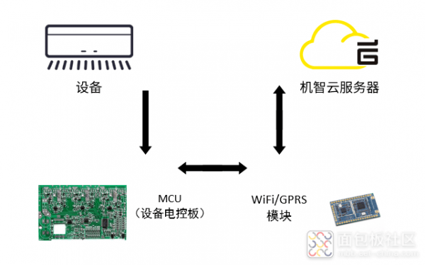 机智云目前我用过最便利的物联网快速开发计划