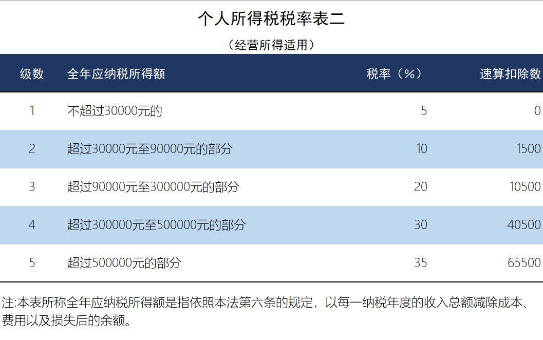 天服科技|速看！3月7日个税最新最全税率表！