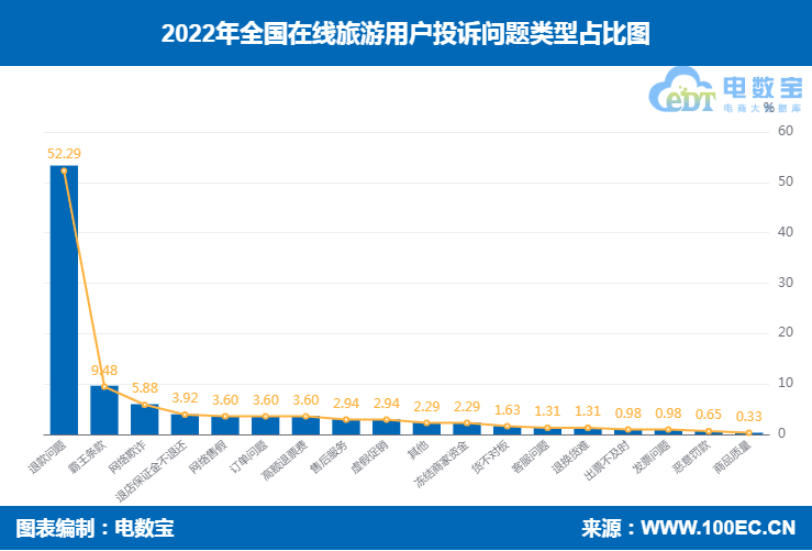 在线旅游赞扬那些问题多 飞猪、旅划算、如程、走着瞧游览等上榜