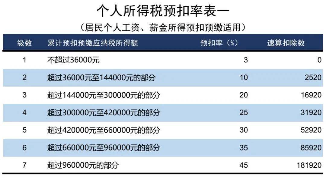 天服科技|速看！3月7日个税最新最全税率表！