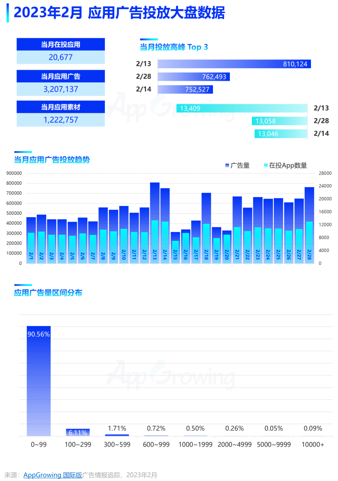 2月应用月报：应用热投趋向解读，《GoodNovel》《Lemon8》投放阐发