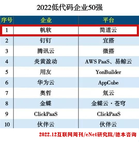 清点2022年国内排名前10的低代码平台