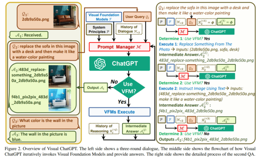 能否构建一个全能型ChatGPT?微软视觉ChatGPT来了,代码开源,对话+图像不再是梦! 能否构建一个全能型ChatGPT?微软视觉ChatGPT来了,代码开源,对话+图像不再是梦!