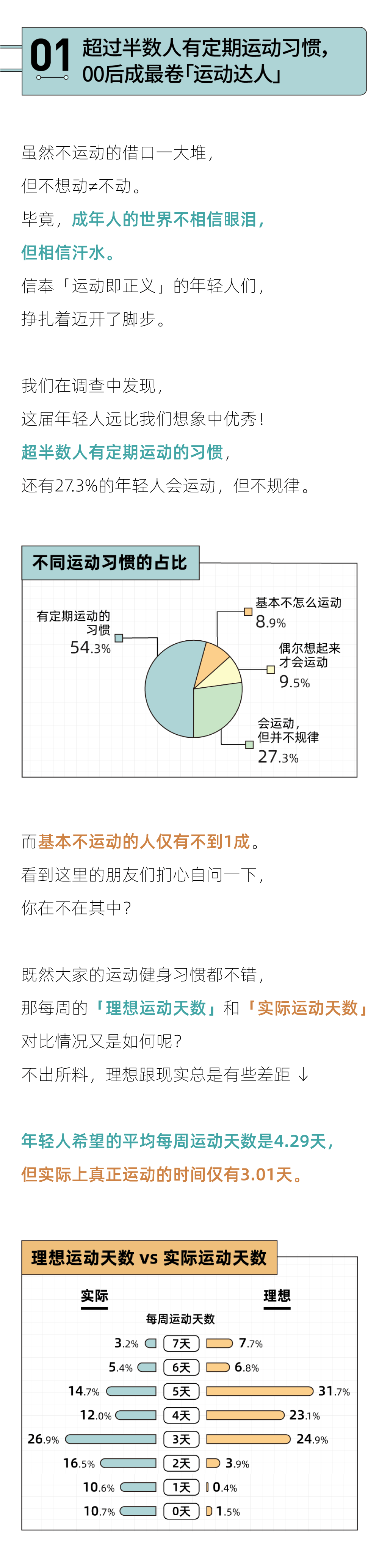 当躺平的年轻人，起头相信「运动即正义」｜2023年轻人潮水健身陈述