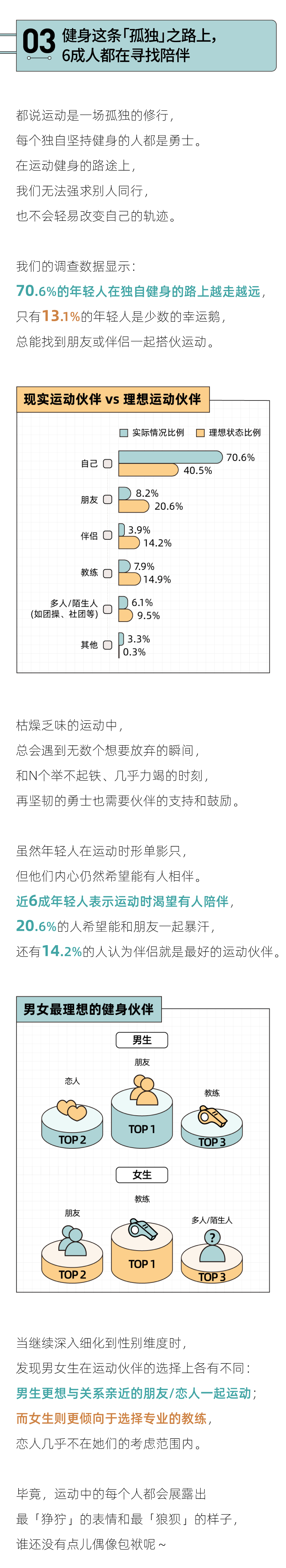 当躺平的年轻人，起头相信「运动即正义」｜2023年轻人潮水健身陈述