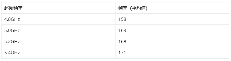 游戏玩家必看：2023年超频能带来多大的性能提拔？