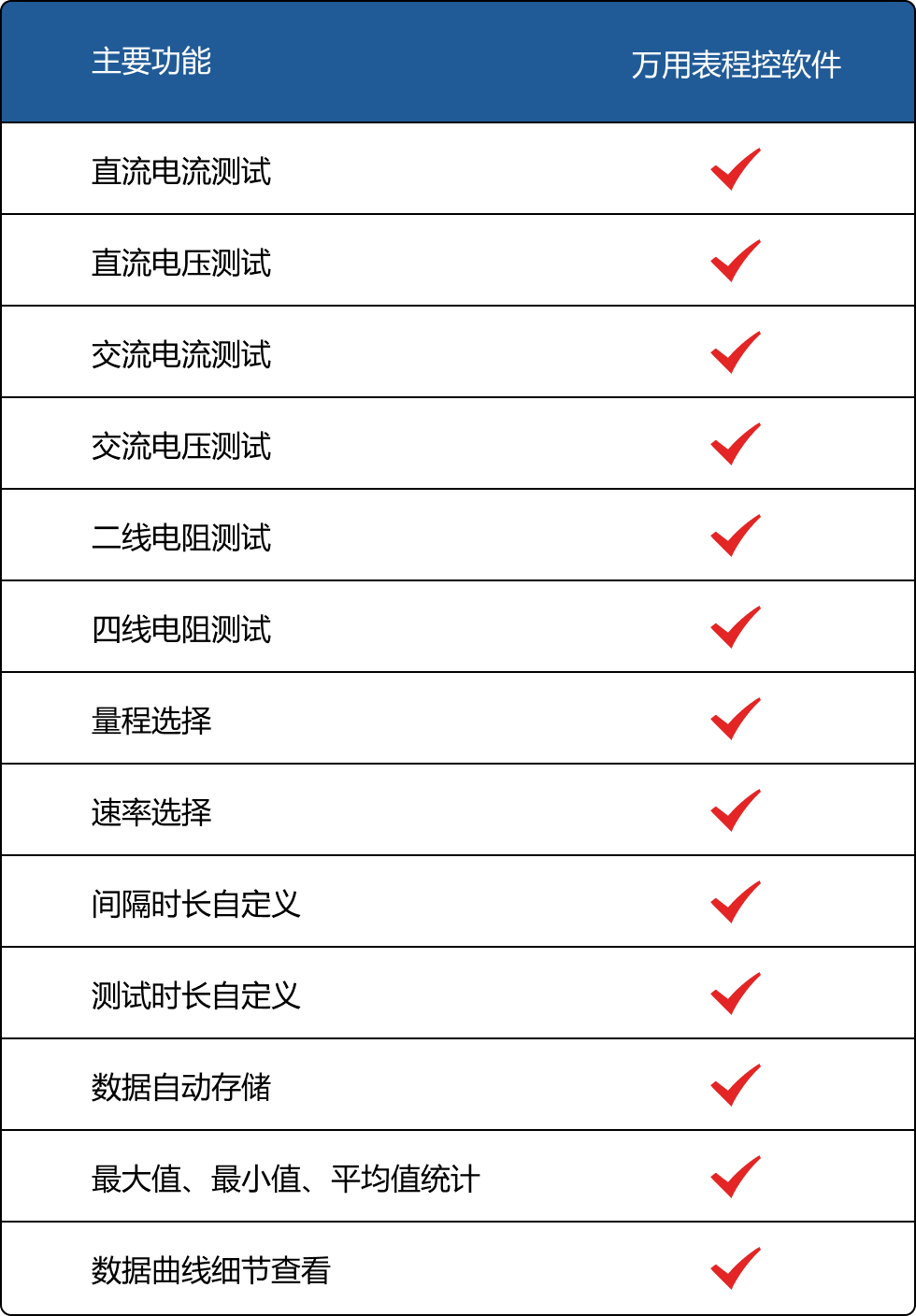 数字万用表怎么收罗数据？数字万用表软件免费下载