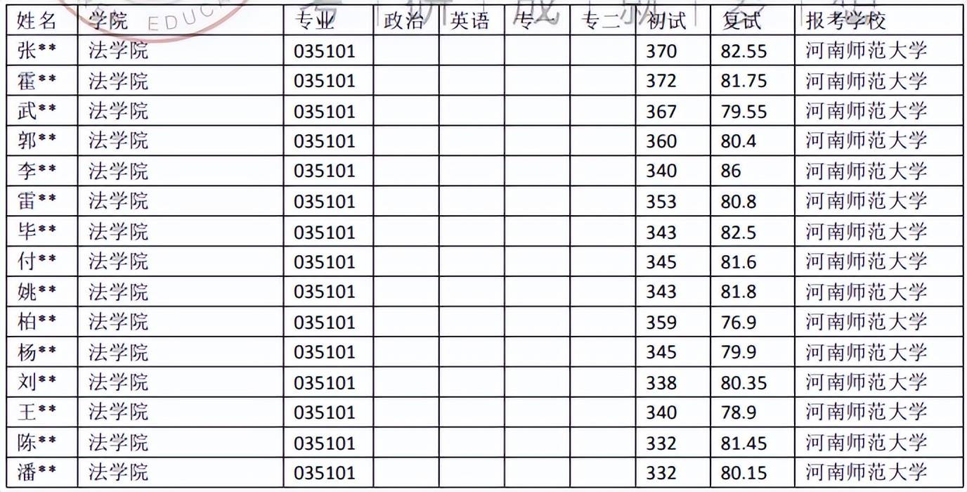 院校数据 | 河南师范大学法令（不法学）考研登科数据（18-23年）