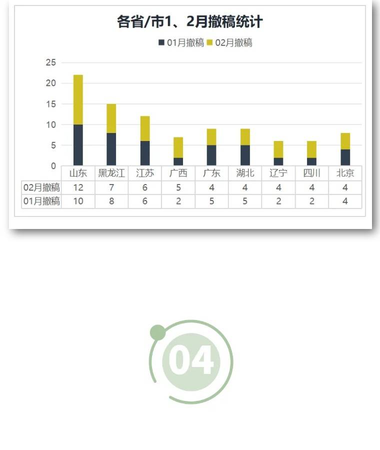 2023年至今已累积撤稿230篇！超越70%来自中国科学家