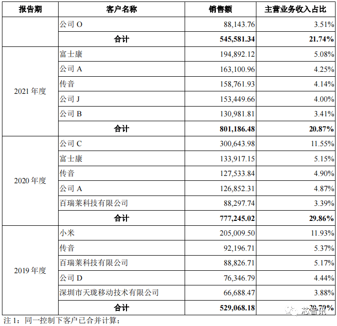 中电港主板IPO获批：89亿应收账款，112亿存货，223亿负债！