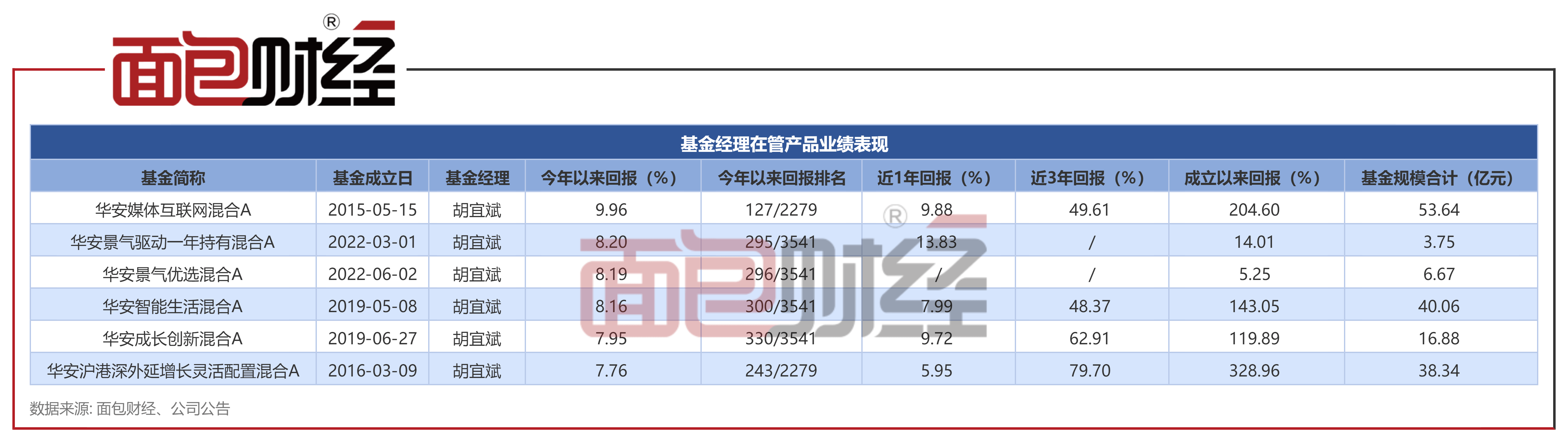 【华安基金】【华安景气领航混合】即将出售：拟任基金司理胡宜斌