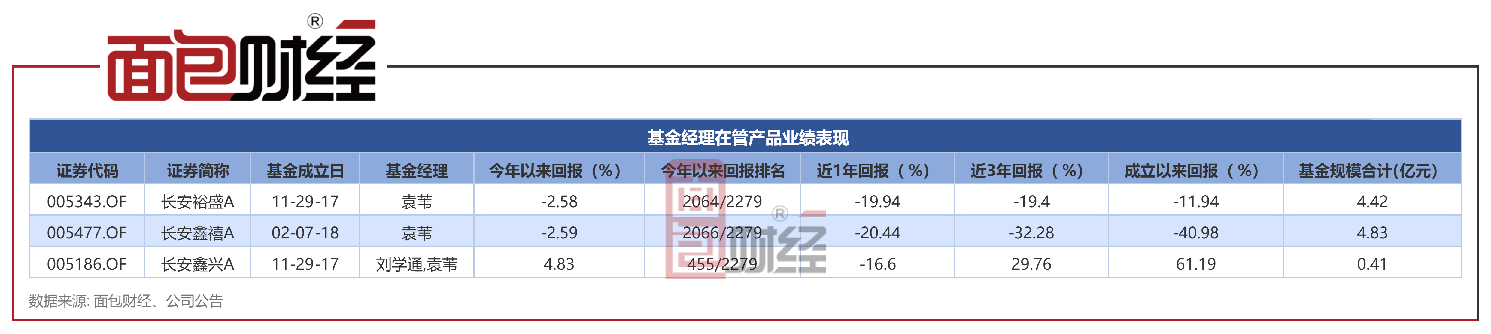 【长安基金】长安鑫禧混合A：中持久业绩较差，成立5年吃亏40.98%