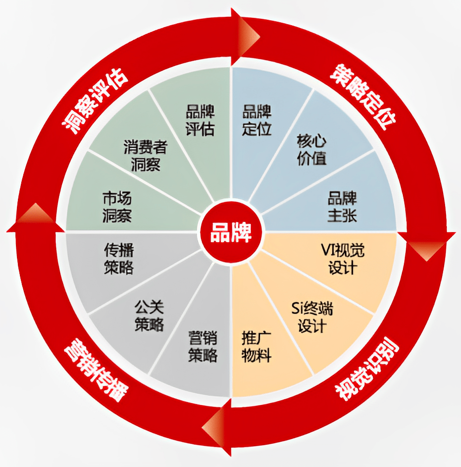 emc易倍官网登录入口2023年了品牌策划要这样做