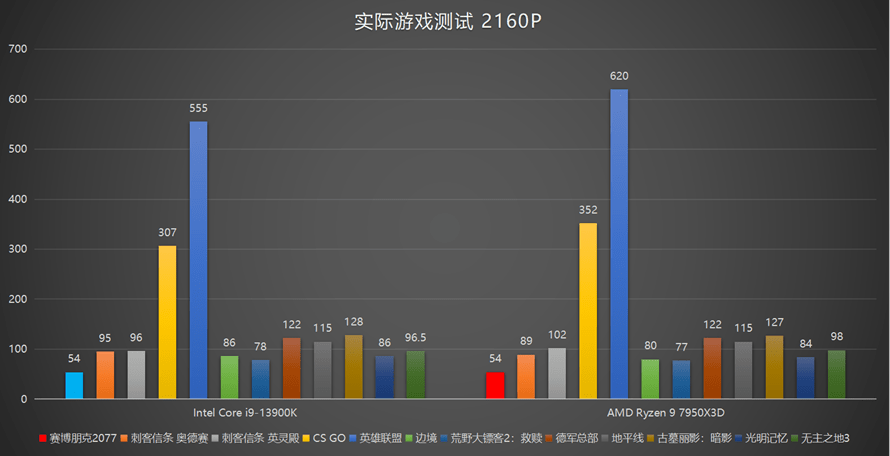 超大缓存为游戏玩家而生：AMD锐龙9 7950X3D处置器评测