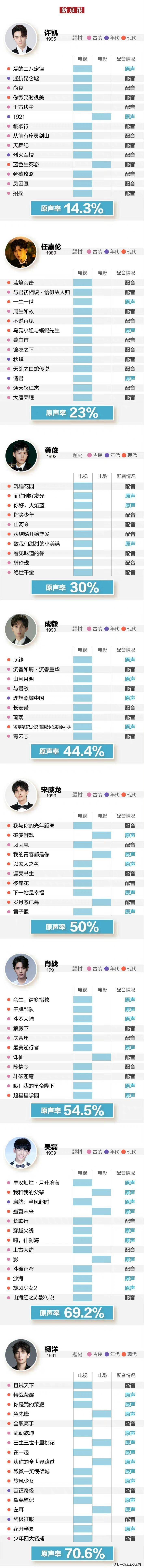 演员用原声很难吗？32位艺人被热议，谭松韵张新成让人不测