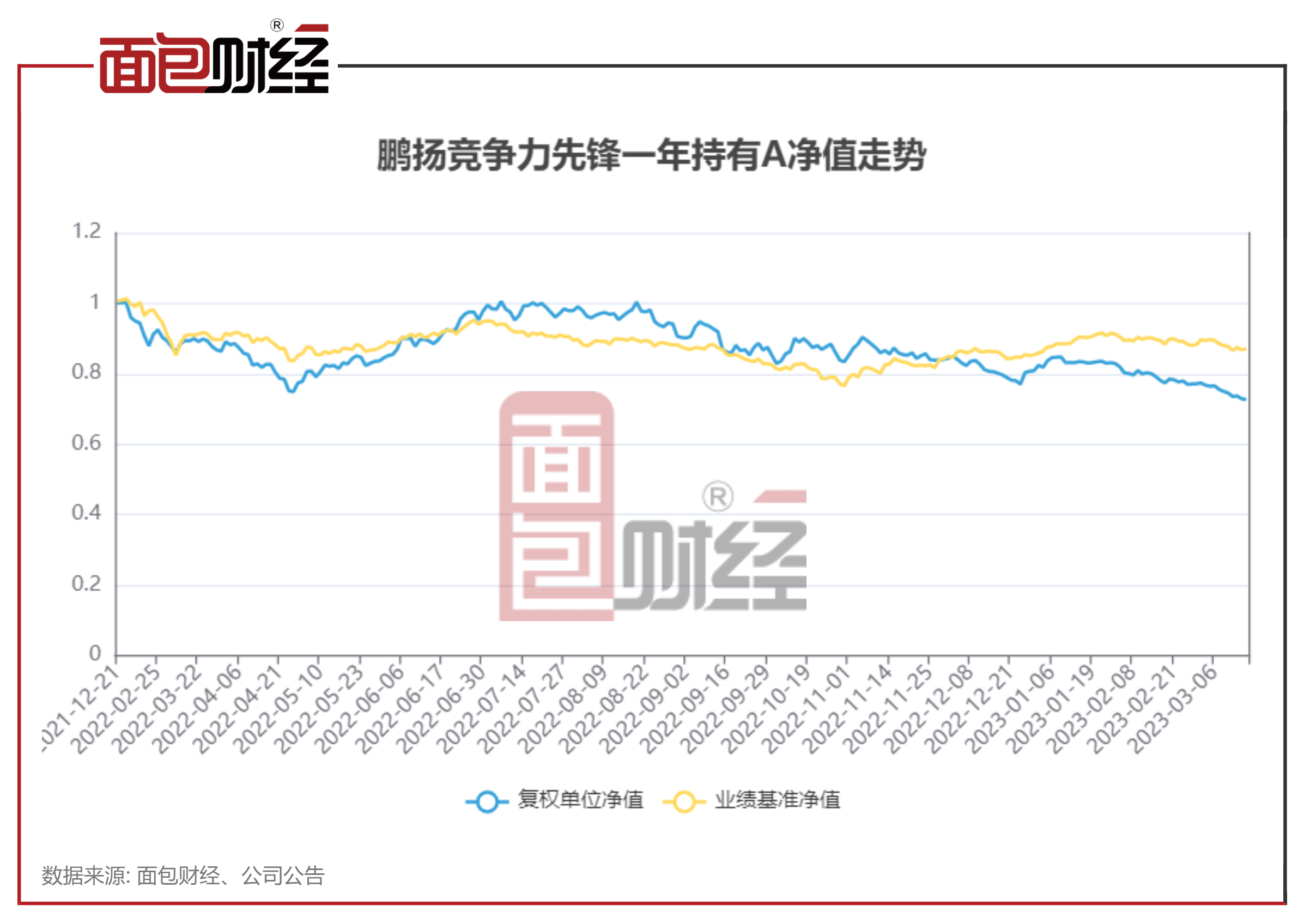 鹏扬基金：次新基年内亏逾10%，累计已跑输业绩基准14个百分点