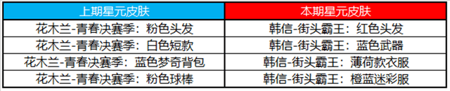 王者正式服更新，免费领MVP加星卡，镜新皮肤上架，福利周开启