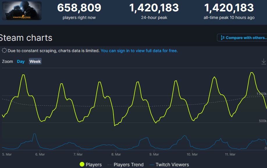 CSGO142万玩家同时在线，游戏市场持续回暖，国产游戏也有新气象