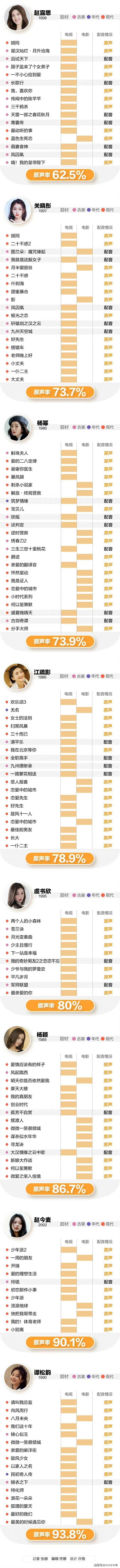 演员用原声很难吗？32位艺人被热议，谭松韵张新成让人不测