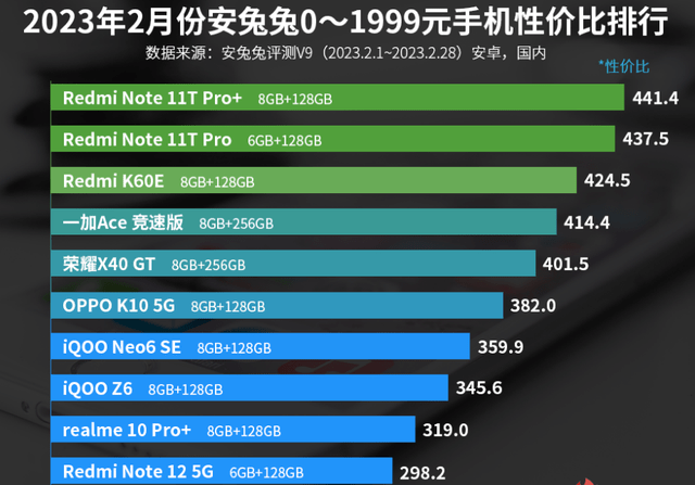 0—1999元手机性价比排名：荣耀X40 GT上榜！