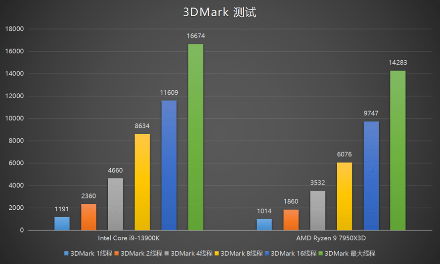 超大缓存为游戏玩家而生：AMD锐龙9 7950X3D处置器评测