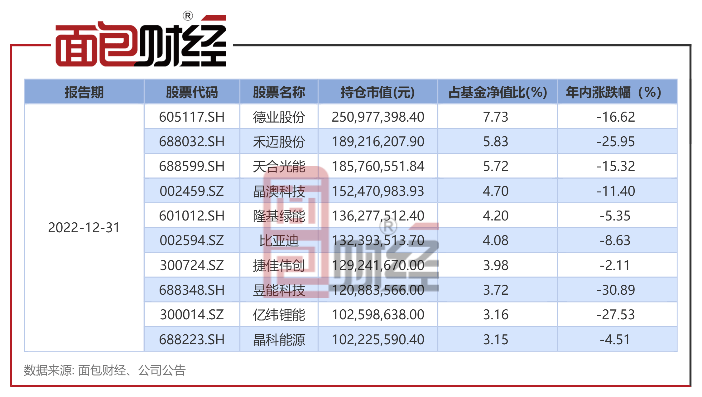 【长城基金】长城行业轮动混合A：年内净值下跌13.23%