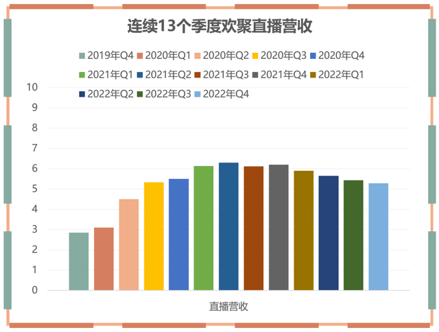 曲播遇阻、全年盈利，手握43亿美圆现金流的下一步是什么｜欢聚财报解读