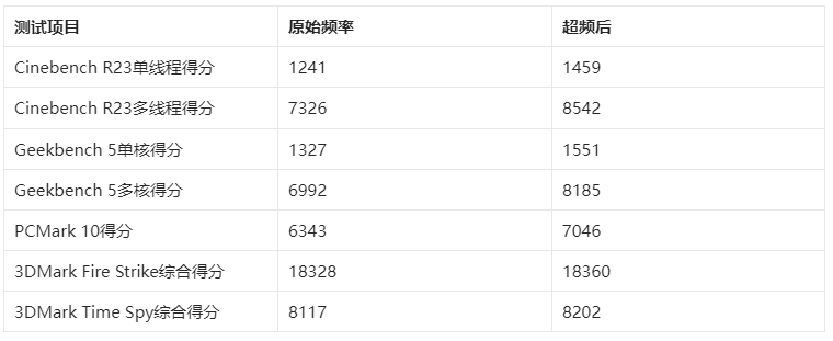 CPU超频性能优化测试及风险评估：若何按照需求选择合适的超频计划并制止风险