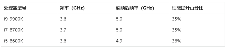 CPU超频性能优化测试及风险评估：若何按照需求选择合适的超频计划并制止风险